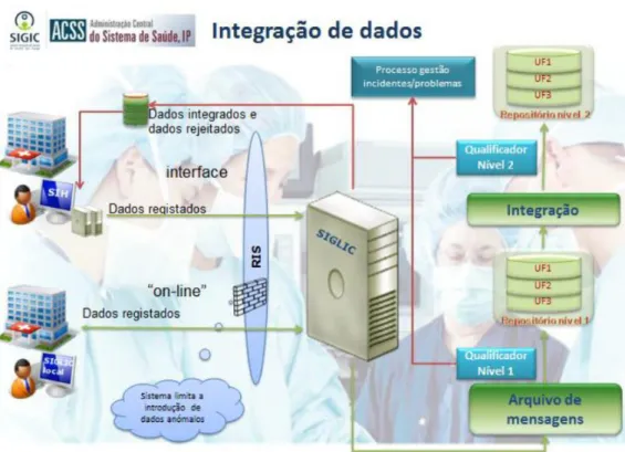 Figura 10  –  Rede de integração de dados 