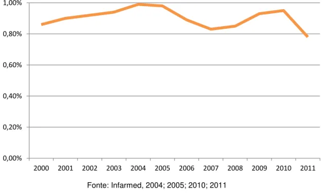 Fig. 4 Peso das despesas do SNS com medicamentos em % do PIB 