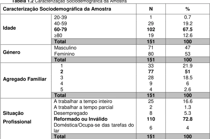 Tabela 1.2 Caracterização Sociodemográfica da Amostra