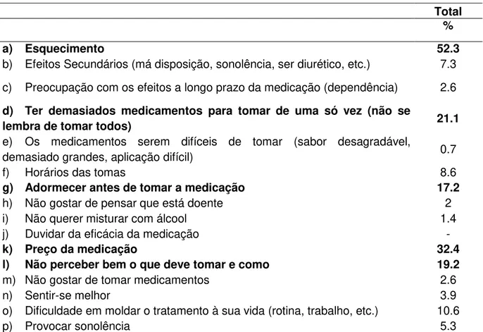 Tabela 1.4 Fatores de não adesão mais frequentes na amostra 