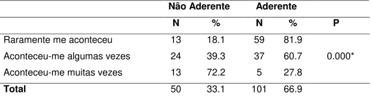 Tabela  1.5  Teste  de  Independência  do  Qui-quadrado  entre  o  nível  de  adesão  e  o  fator  esquecimento (N=151) 