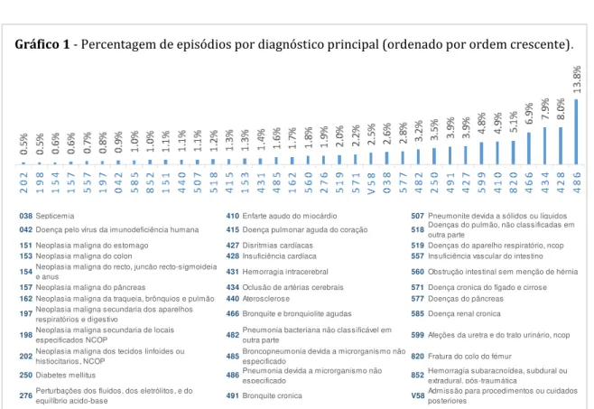 Gráfico 1 - Percentagem de episódios por diagnóstico principal (ordenado por ordem crescente).