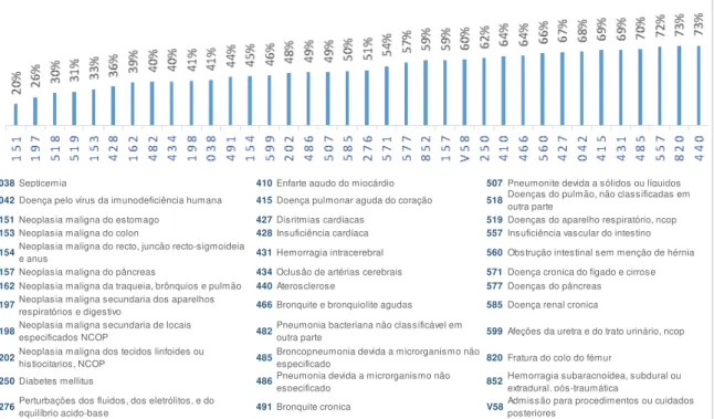 Gráfico 3  - Percentagem de episódios com mais de 7 dias de internamento, por diagnóstico principal  (ordenado por ordem crescente)