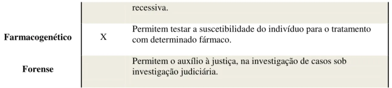 Tabela 2  –  Testes genéticos: tipos, finalidade e definição. 