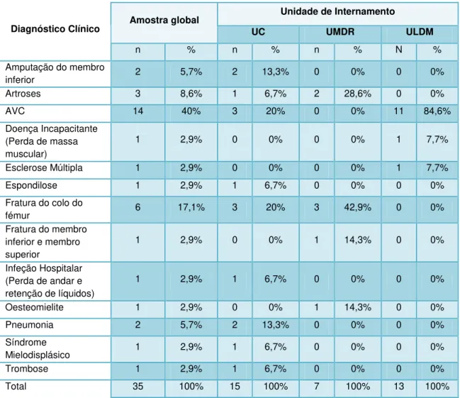 Tabela 3  –  Distribuição da amostra dos utentes por diagnóstico clínico, segundo o valor global e a tipologia da Unidade de  internamento