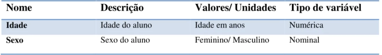 Tabela 6 – Variáveis ajustamento 