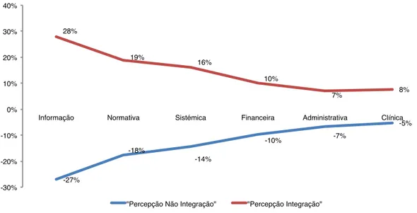 Gráfico 3 - Diferenças da Percepção de Não Integração e Percepção de Integração, por Dimensão, 