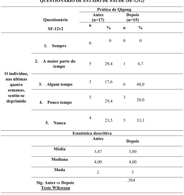 Tabela n.º 9 - Sensação de depressão nas últimas quatro semanas, antes e após a prática de  Qigong durante três meses (SF-12v2)