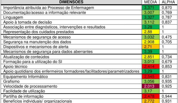 Tabela 2: Agregação das dimensões relativas à satisfação dos utilizadores do SI 