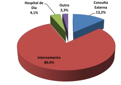 Gráfico 8: Distribuição da população por tipo de serviço  Consulta  Externa  13,2%  Internamento  80,4% Hospital de Dia 4,1%  Outro 2,3% 