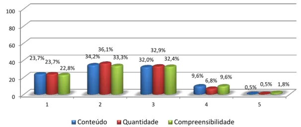 Gráfico 31: Distribuição pelos níveis de satisfação na questão 22 – Conteúdo, quantidade e  compreensibilidade da informação partilhada na mesma instituição, por outros profissionais de 