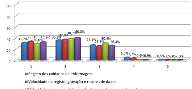 Gráfico 42: Distribuição pelas sugestões de melhoria da velocidade / prontidão de resposta do  SIE                                                              62  N=219; n=45 020406080100 1 2 3 4 531,7% 35,8% 27,1% 5,0% 0,5% 33,8% 37,0% 25,5% 3,7%  0% 30,