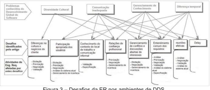Figura 3 – Desafios da ER nos ambientes de DDS. 