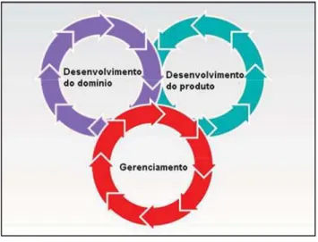 Figura 4 – Atividades da LPS. 