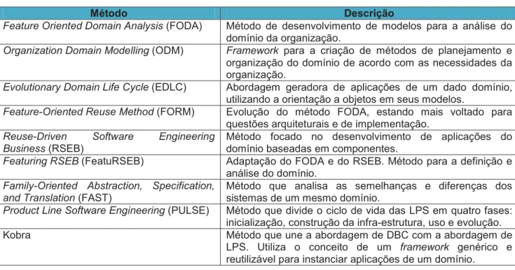 Tabela 2 – Métodos de LPS. 