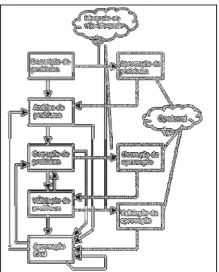 Figura 7 – Modelo conceitual para gerenciamento de problemas de LPS globais. 