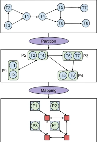 Figure 2.1: Flow showing how to apply partitioning and mapping. Adapted and translated from [Mar05].