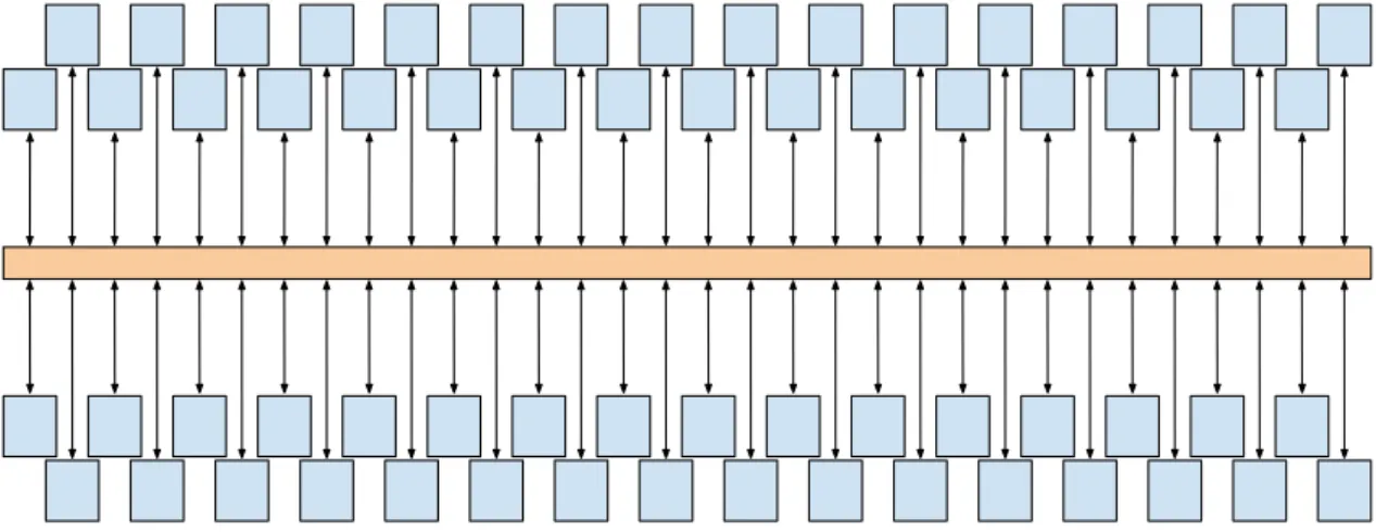 Figure 2.3: Bus connecting 64 processing elements.