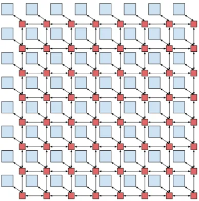 Figure 2.4 shows a mesh-based network with 64 processing elements - 8 columns and 8 rows of elements