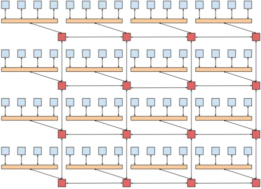 Figure 2.5: 4x4x4 mesh-based NoC.