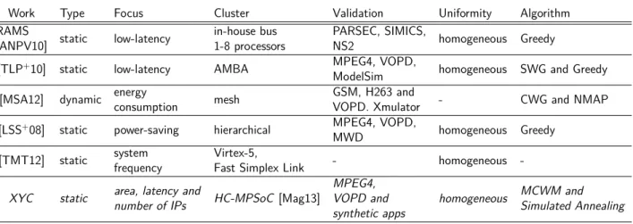 Table 3.1: Comparison of cluster-based works.