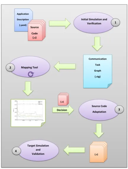 Figure 4.1: Flow to map applications to target architectures.