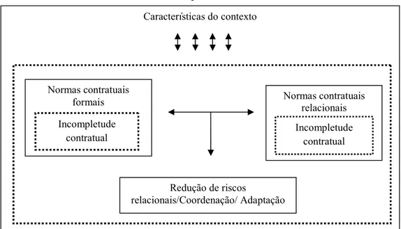Figura 1 – Interação entre contratos formais e relacionais para governança das relações entre  empresas