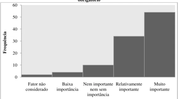 Gráfico 1 – Histograma da variável 1: Legislação brasileira que prevê um dividendo mínimo  obrigatório 0 102030405060 Fator não  considerado Baixa 