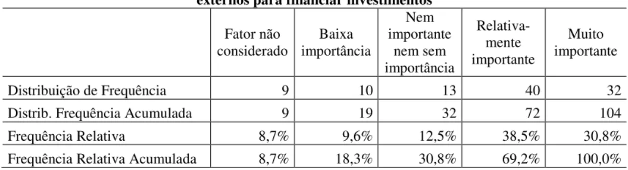 Tabela 20 – Distribuição de frequência da variável 9: Capacidade de captação de novos recursos  externos para financiar investimentos