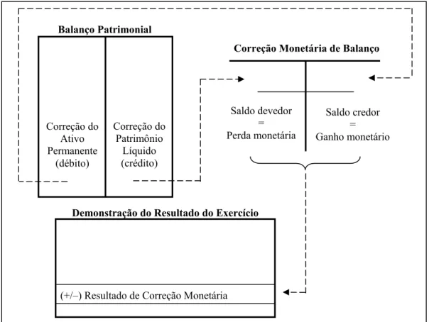 Figura 1 – Mecanismo da Correção Monetária de Balanços  Correção Monetária de Balanço 