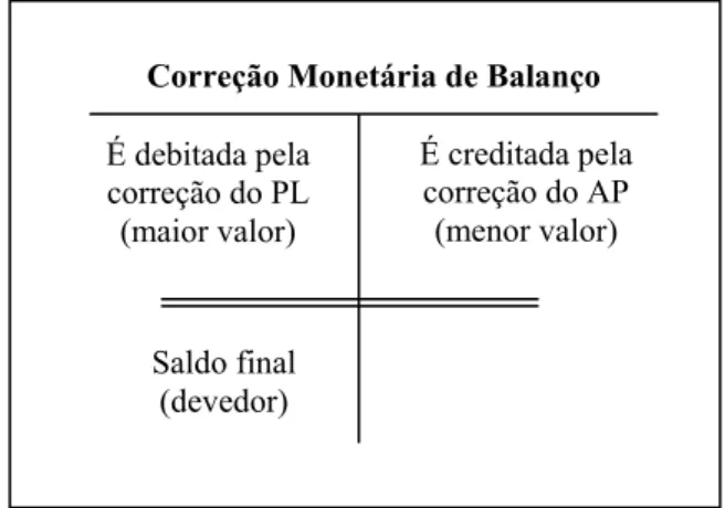 Figura 2 – Contabilização da Correção Monetária de Balanço 