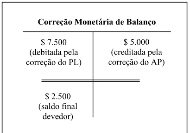 Figura 3 – Contabilização da Correção Monetária de Balanço 