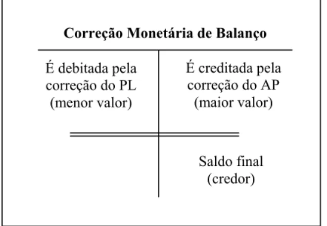 Figura 4 – Contabilização da Correção Monetária de Balanço 