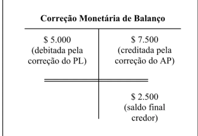 Figura 5 – Contabilização da Correção Monetária de Balanço 