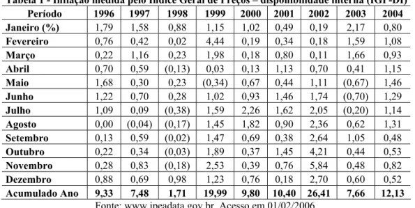 Tabela 1 - Inflação medida pelo Índice Geral de Preços – disponibilidade interna (IGP-DI)  Período  1996 1997  1998  1999 2000 2001 2002  2003  2004  Janeiro (%)  1,79 1,58  0,88  1,15 1,02 0,49 0,19  2,17  0,80  Fevereiro  0,76 0,42  0,02  4,44 0,19 0,34 