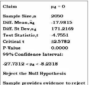 Figura 7 – Output de saída do software Statdisk®. 