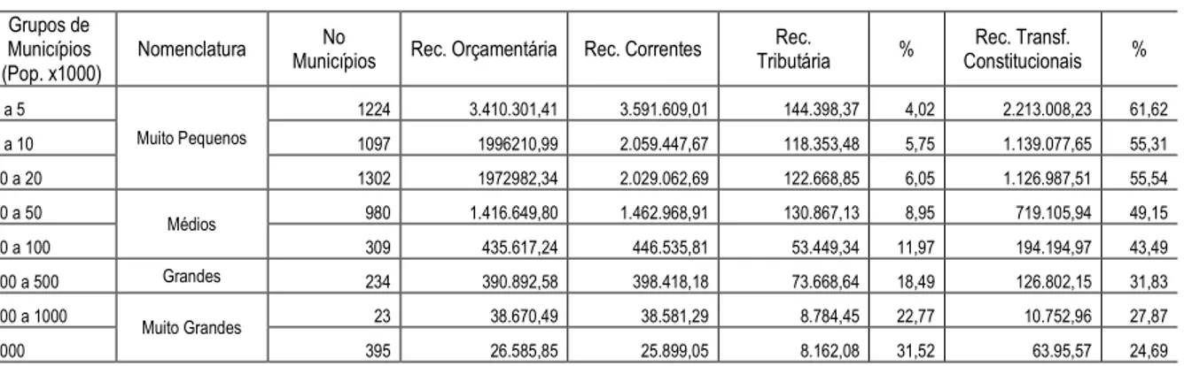 Tabela 3  –  Receitas Municipais no Brasil por Faixa populacional 