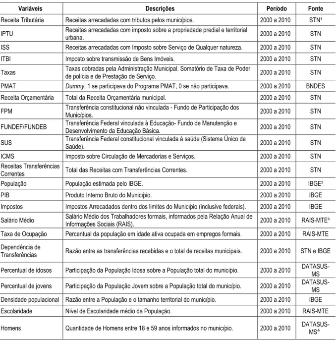 Tabela 4 – Variáveis usadas na construção do banco de dados 