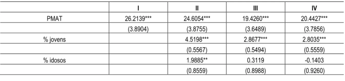 Tabela 6 – Resultados dos modelos de Efeitos Fixos em que a Arrecadação Própria é a variável  dependente     I  II  III  IV  PMAT  26.2139***  24.6054***  19.4260***  20.4427***     (3.8904)  (3.8755)  (3.6489)  (3.7856)  % jovens     4.5198***  2.8677*** 