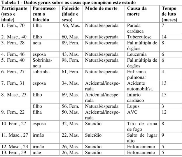 Tabela 1 - Dados gerais sobre os casos que compõem este estudo  Participante  (sexo e  idade)  Parentesco com o falecido  Falecido(idade e sexo) 