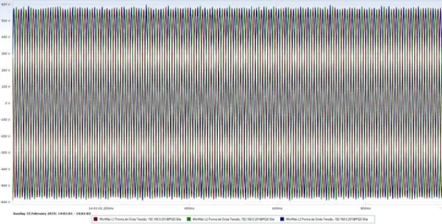Figura 4.1. Formas de onda de tensão trifásica obtidas na instalação eólica. 