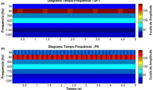 Figura 4.3. Diagramas tempo-frequência obtidos com o processamento (a) via DFT com  janela de 12 ciclos e (b) por meio da metodologia PK