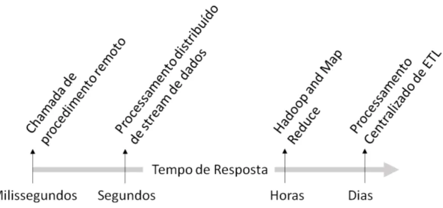 Figura 1.1: Latência no processamento de dados para diferentes abordagens