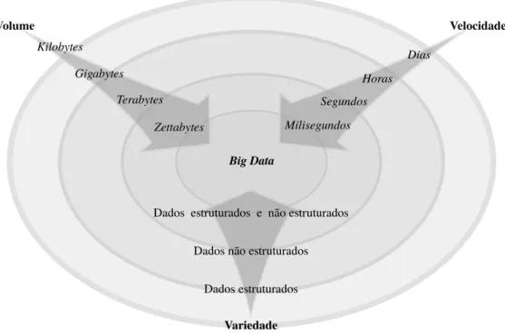 Figura 4.2: Os 3Vs que definem Big Data