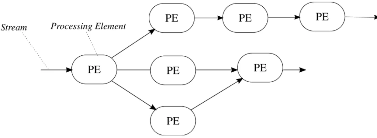 Figura 4.5: Representação lógica do processamento de streams de dados