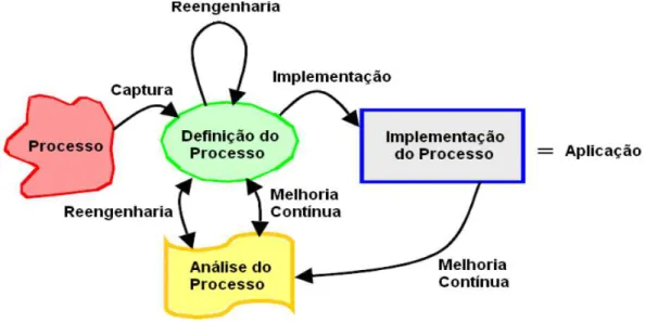 Figura 01 - Ciclo de vida do processo de negócio  Fonte: COSTA, 2009. 