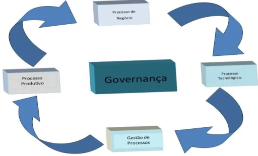 Figura 03  –  Arquitetura corporativa centrada na Governança  (Ilustração do autor, 2015) 