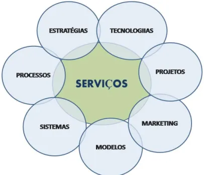 Figura 05  –  Organização orientada por serviços  (Ilustração do autor, 2015) 