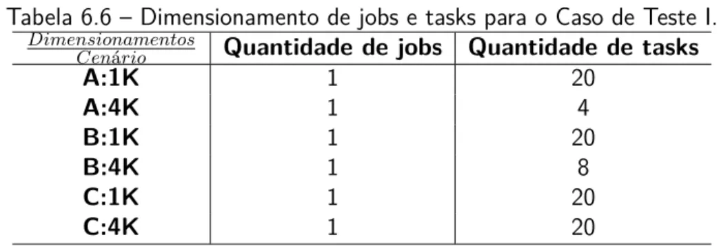 Tabela 6.6 – Dimensionamento de jobs e tasks para o Caso de Teste I.
