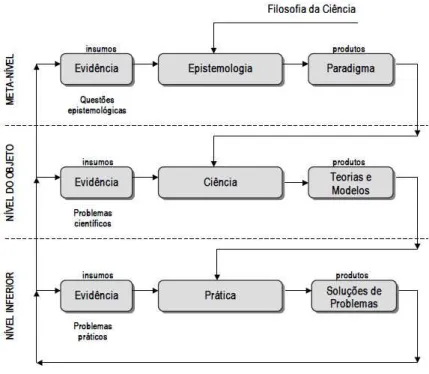 Figura 1: Metodologia de Meta-Modelagem (M 3 ): Hierarquia de Sistemas de Investiga¸c˜ao Fonte: ( GIGCH; PIPINO , 1986)